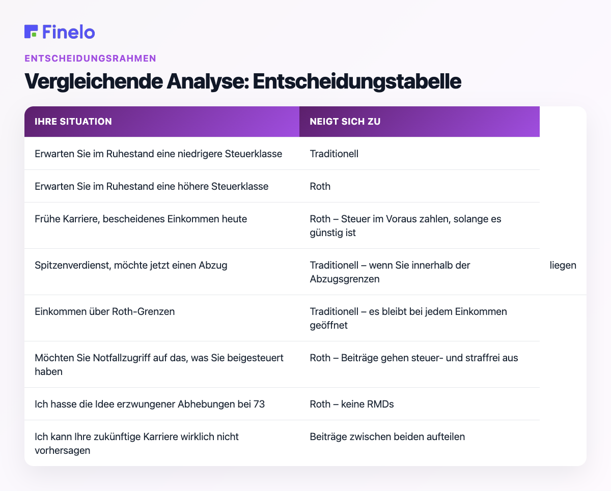 Vergleichende Analyse: Entscheidungstabelle: Ihre Situation, tendiert dazu