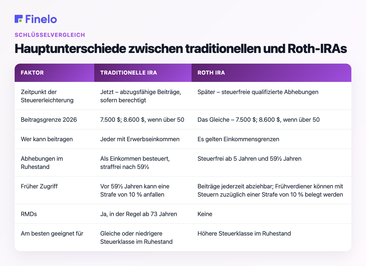Hauptunterschiede zwischen traditionellen und Roth-IRAs: Faktor, traditionelle IRA, Roth-IRA