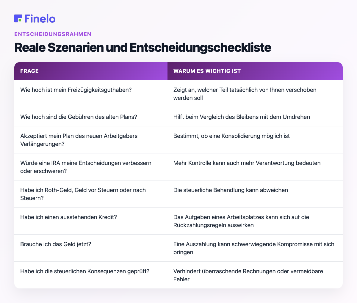 Reale Szenarien und Entscheidungscheckliste: Frage, warum es wichtig ist