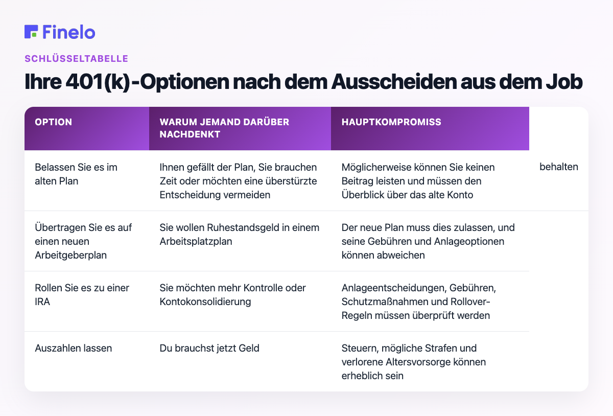 Ihre 401(k)-Optionen nach dem Ausscheiden aus dem Job: Option, Warum jemand darüber nachdenkt, Hauptkompromiss