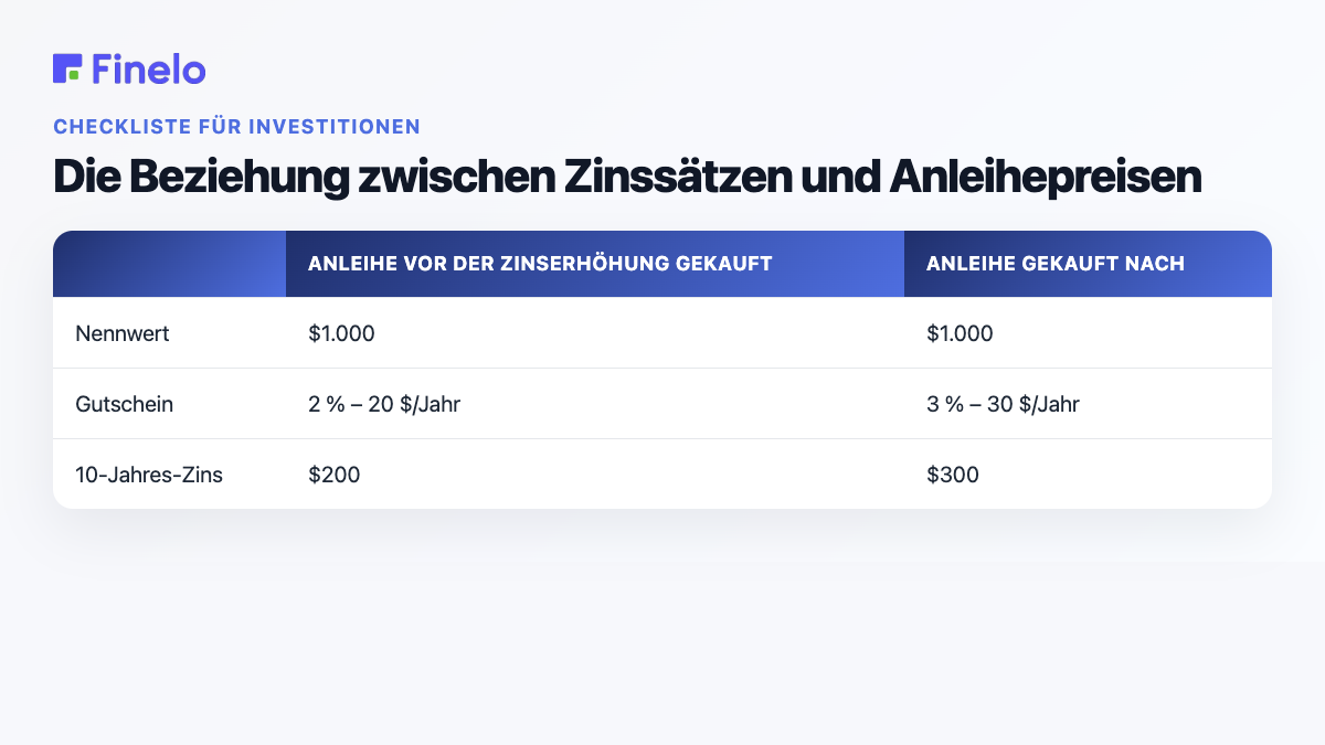 Die Beziehung zwischen Zinssätzen und Anleihepreisen: Anleihe vor der Zinserhöhung gekauft, Anleihe danach gekauft