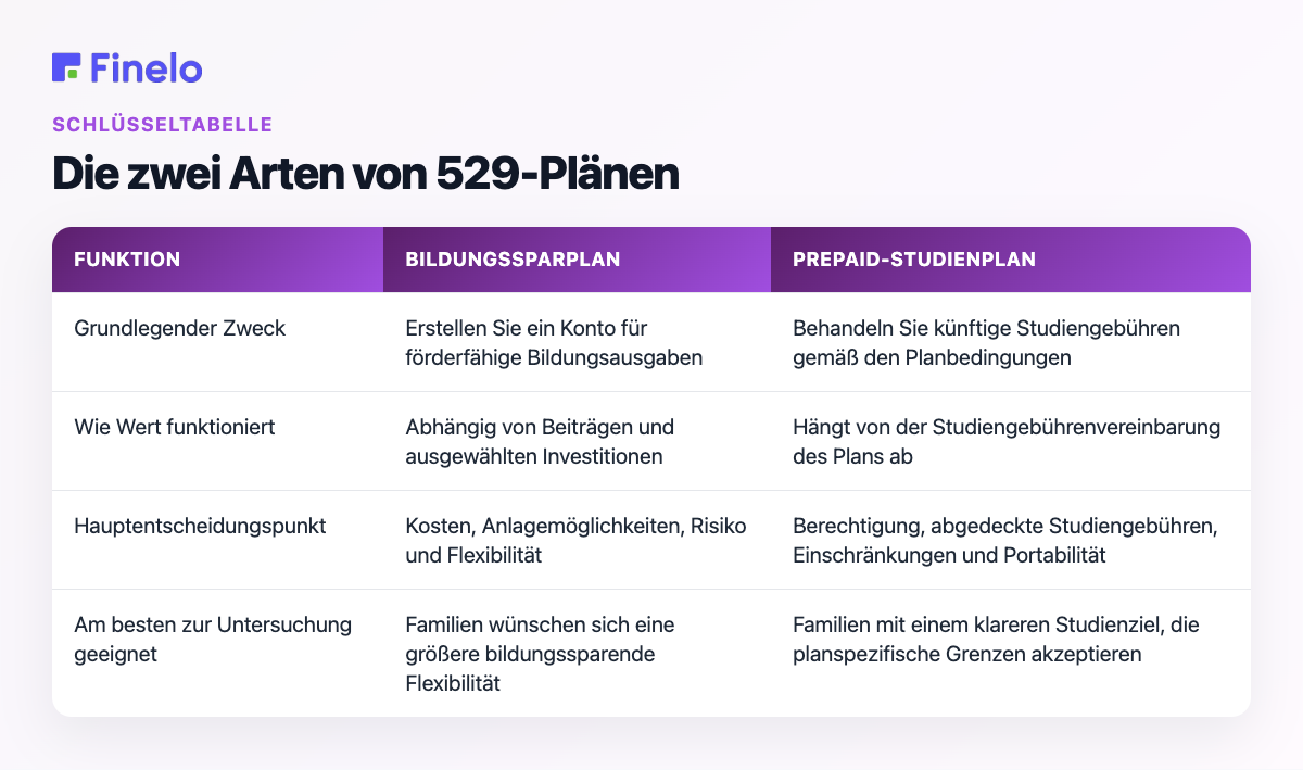 Die zwei Arten von 529-Plänen: Feature-Plan, Bildungssparplan, Prepaid-Studienplan
