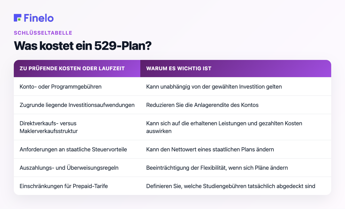 Was kostet ein 529-Plan?: Zu prüfende Kosten oder Laufzeit, warum das wichtig ist