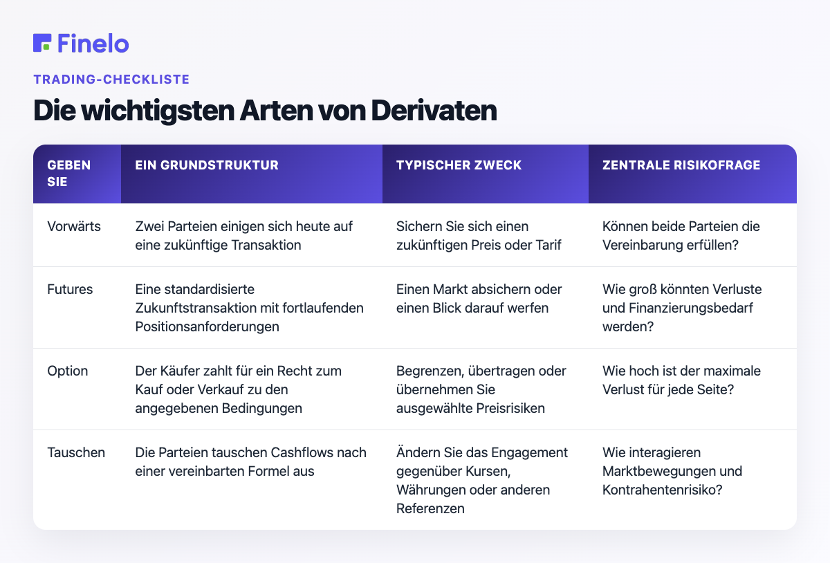 Die wichtigsten Arten von Derivaten: Typ, Grundstruktur, typischer Zweck, zentrale Risikofrage