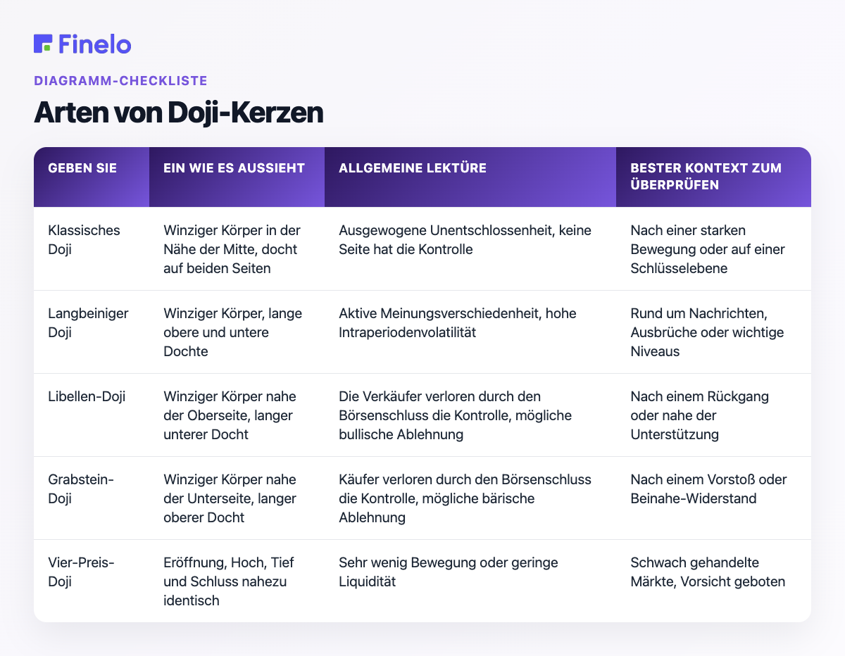 Arten von Doji-Kerzen: Typ, wie sie aussehen, häufig gelesen, bester Kontext zum Überprüfen
