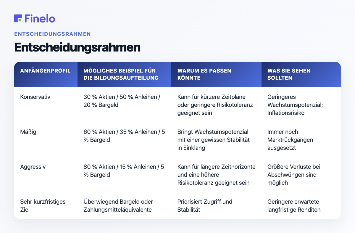 Entscheidungsrahmen: Anfängerprofil, mögliches Beispiel für die Bildungszuordnung, warum es passen könnte, was man sich ansehen sollte