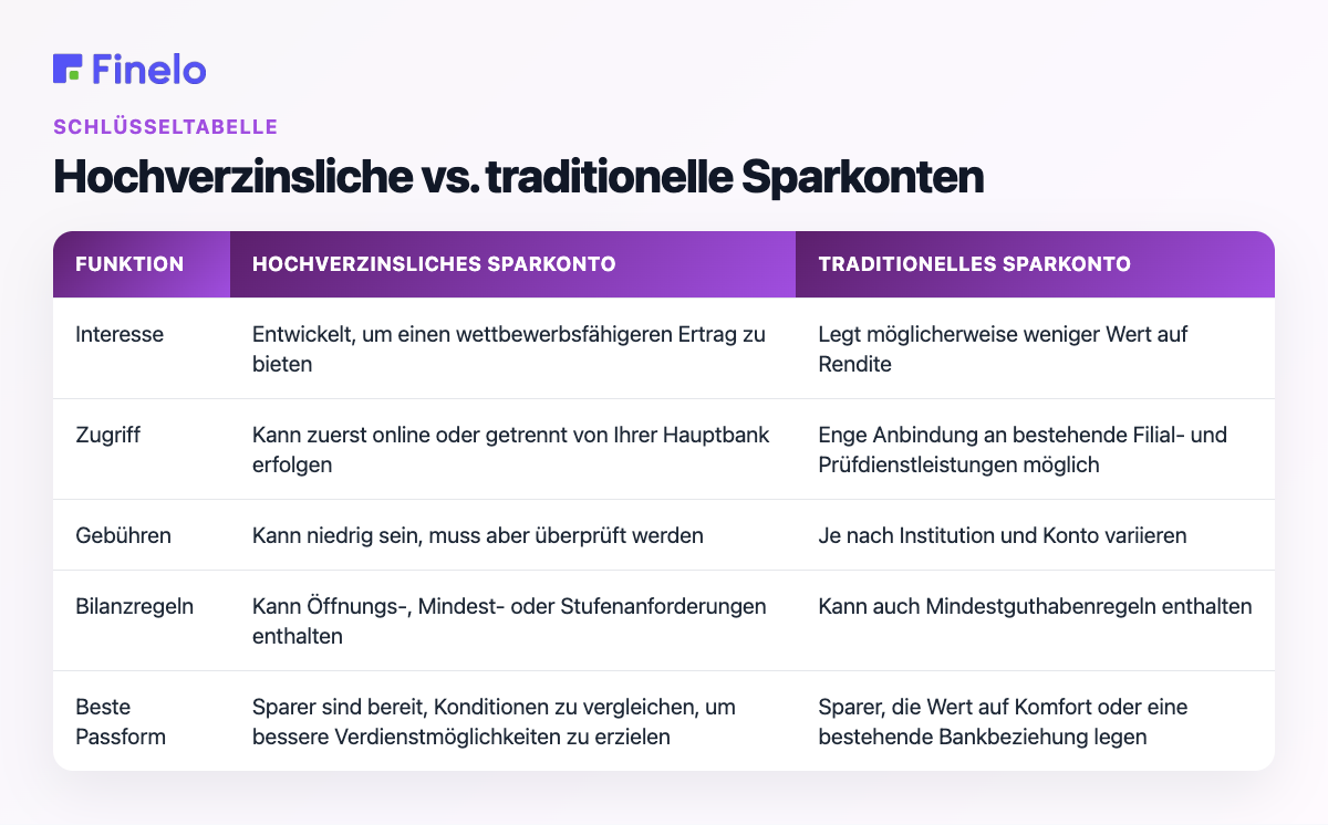 Hochverzinsliche vs. traditionelle Sparkonten: Feature, Hochverzinsliches Sparkonto, traditionelles Sparkonto