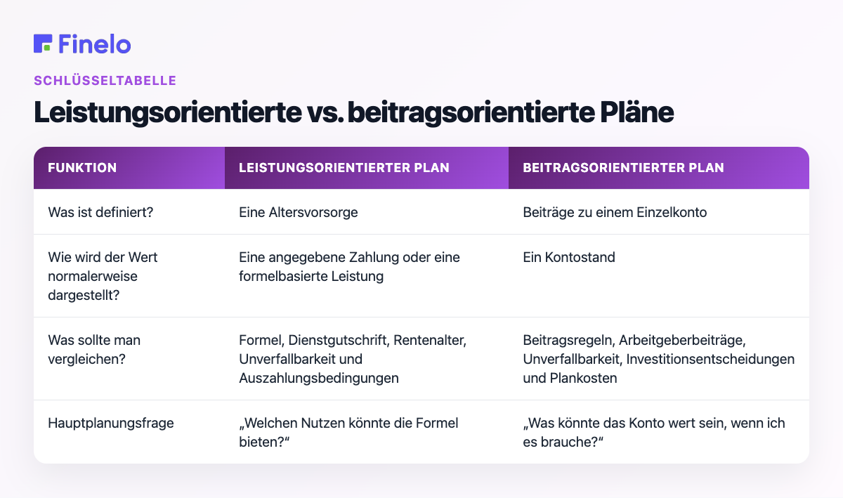Leistungsorientierte Pläne im Vergleich zu beitragsorientierten Plänen: Funktion, leistungsorientierter Plan, beitragsorientierter Plan