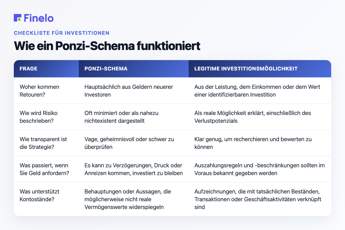 So funktioniert ein Schneeballsystem: Frage, Schneeballsystem, legitime Investitionsmöglichkeit