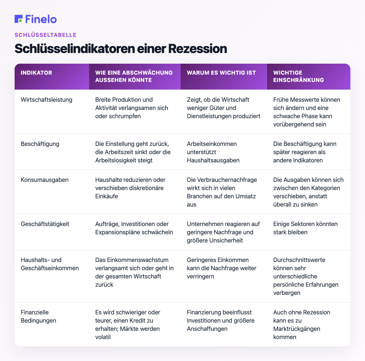 Schlüsselindikatoren einer Rezession: Indikator, wie eine Abschwächung aussehen könnte, warum sie wichtig ist, wichtige Einschränkung