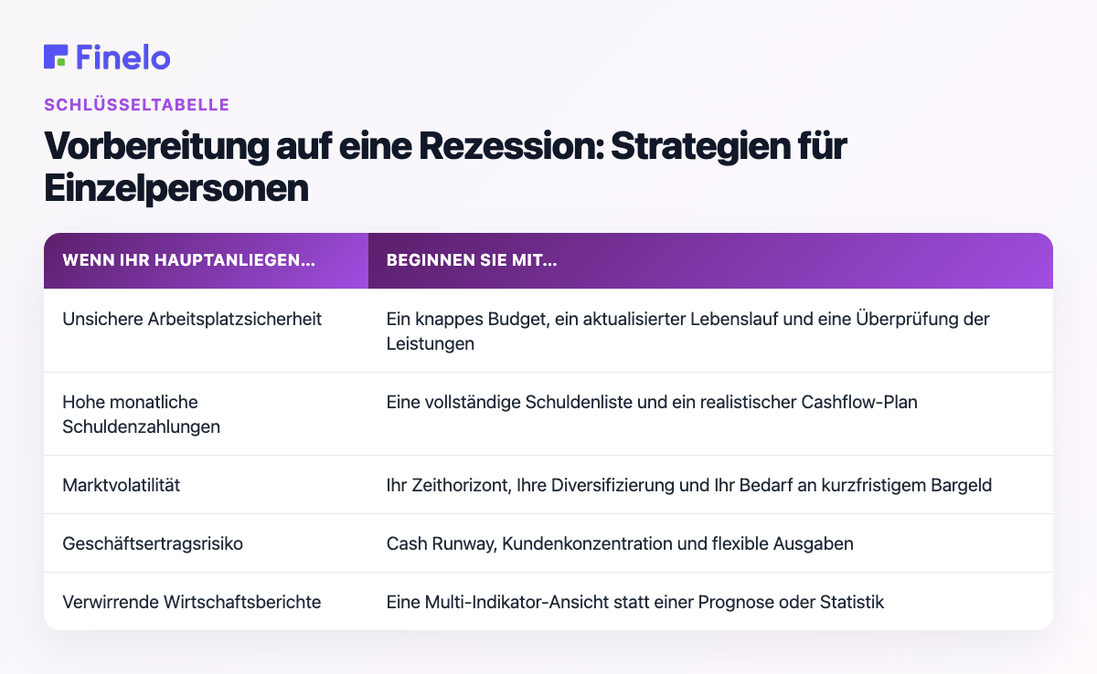 Vorbereitung auf eine Rezession: Strategien für Einzelpersonen: Wenn Ihr Hauptanliegen … ist, beginnen Sie mit …