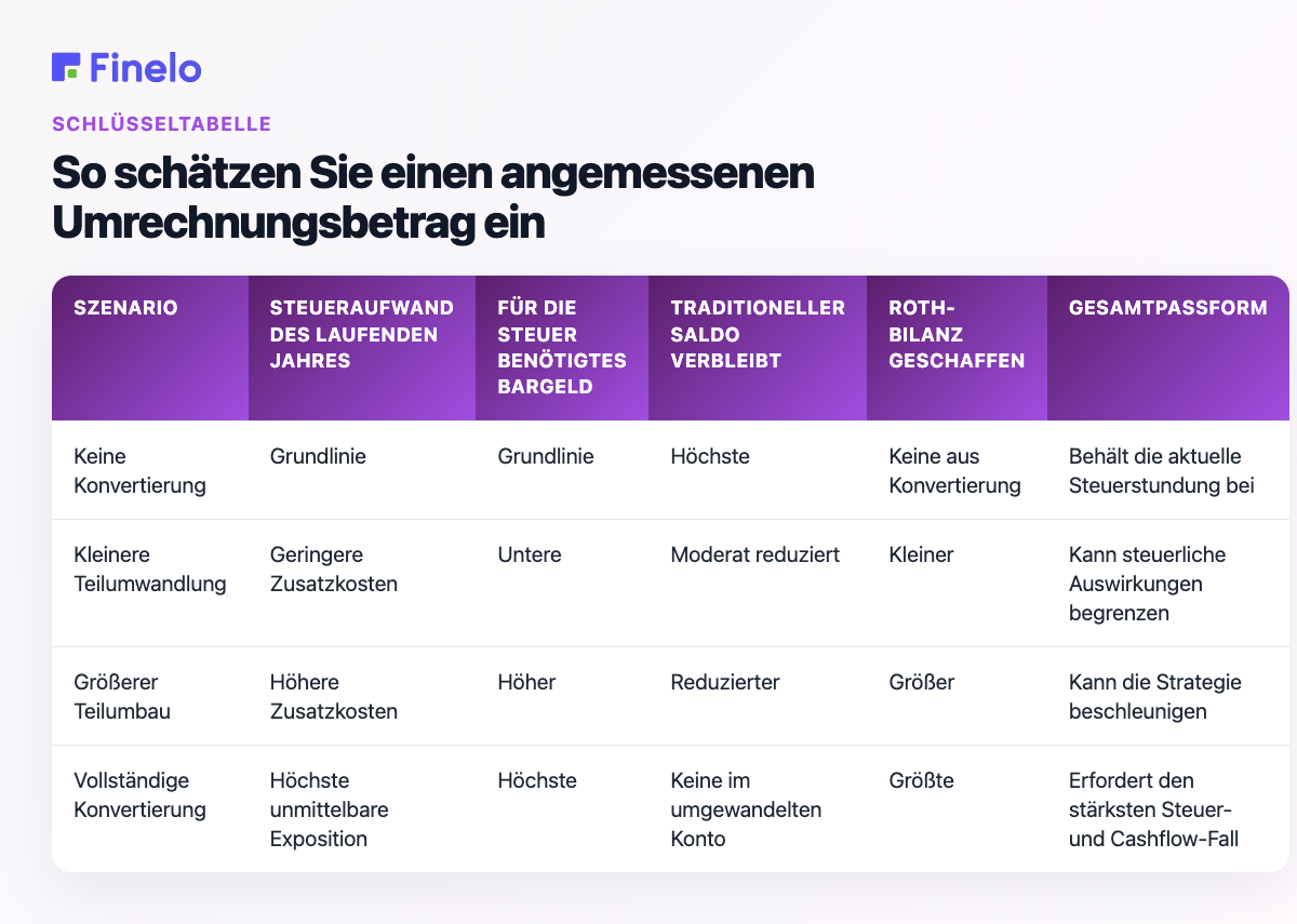 So schätzen Sie einen angemessenen Umrechnungsbetrag ein: Szenario, Steueraufwand für das laufende Jahr, für die Steuer benötigtes Bargeld, verbleibender traditioneller Saldo, erstellter Roth-Saldo, Gesamtanpassung