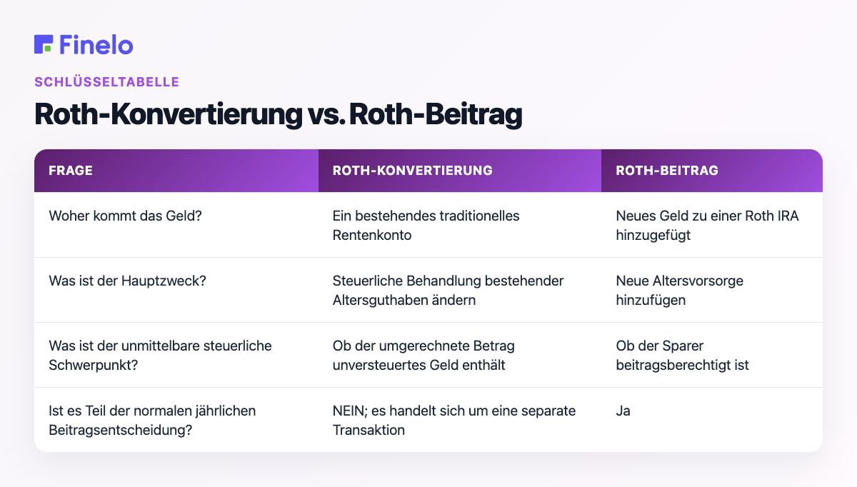 Roth-Konvertierung vs. Roth-Beitrag: Frage, Roth-Konvertierung, Roth-Beitrag