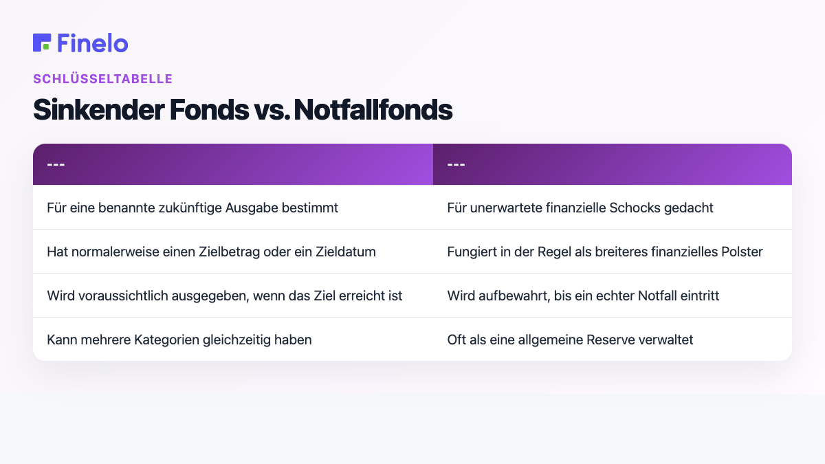 Sinkender Fonds vs. Notfallfonds: Sinkender Fonds, Notfallfonds