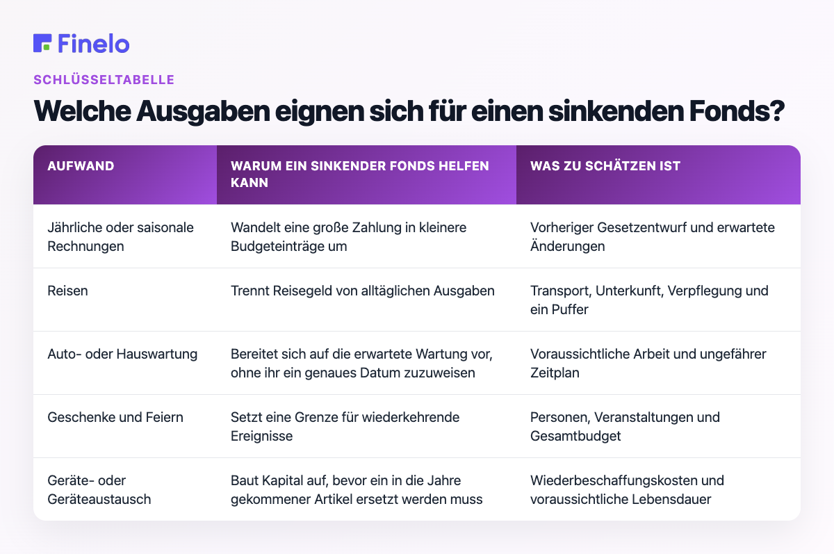 Welche Ausgaben eignen sich für einen sinkenden Fonds?: Ausgaben, Warum ein sinkender Fonds helfen kann, Was ist zu schätzen?