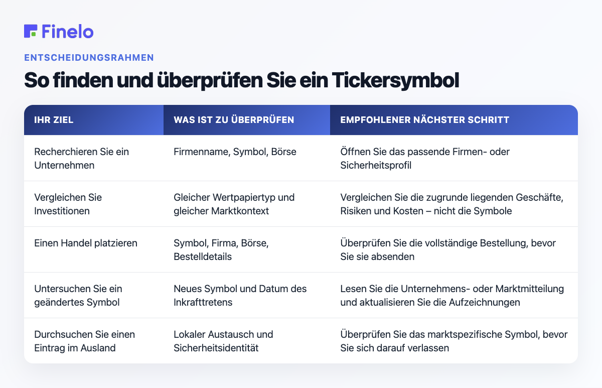 So finden und überprüfen Sie ein Tickersymbol: Ihr Ziel, was Sie überprüfen sollten, empfohlener nächster Schritt