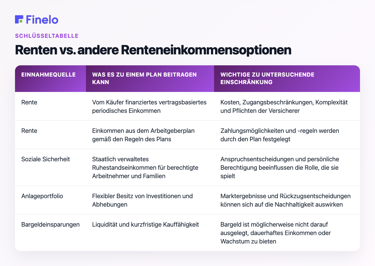Renten im Vergleich zu anderen Ruhestandseinkommensoptionen: Einkommensquelle, was sie zu einem Plan beitragen kann, wichtige zu untersuchende Einschränkung