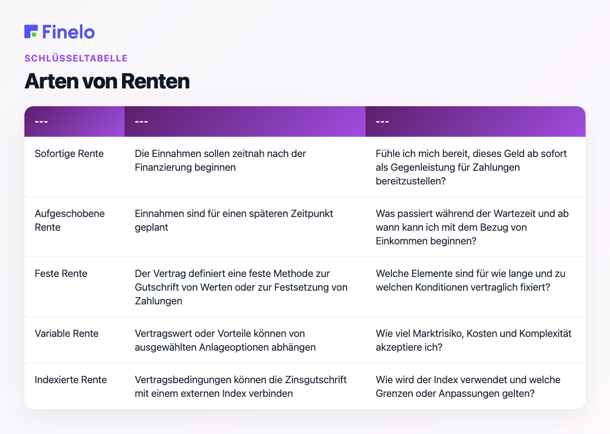 Arten von Renten: Kategorie, Grundidee, Hauptfrage