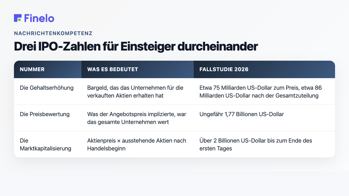 Tabelle zur Erläuterung des Unterschieds zwischen IPO-Erhöhung, Preisbewertung und Marktkapitalisierung anhand der Zahlen der Fallstudie vom Juni 2026