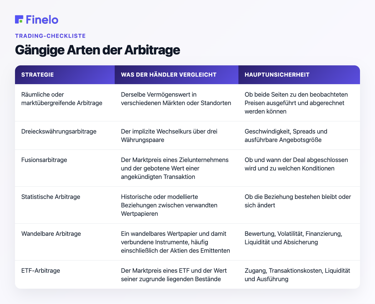 Gängige Arten von Arbitrage: Strategie, Was der Händler vergleicht, Hauptunsicherheit