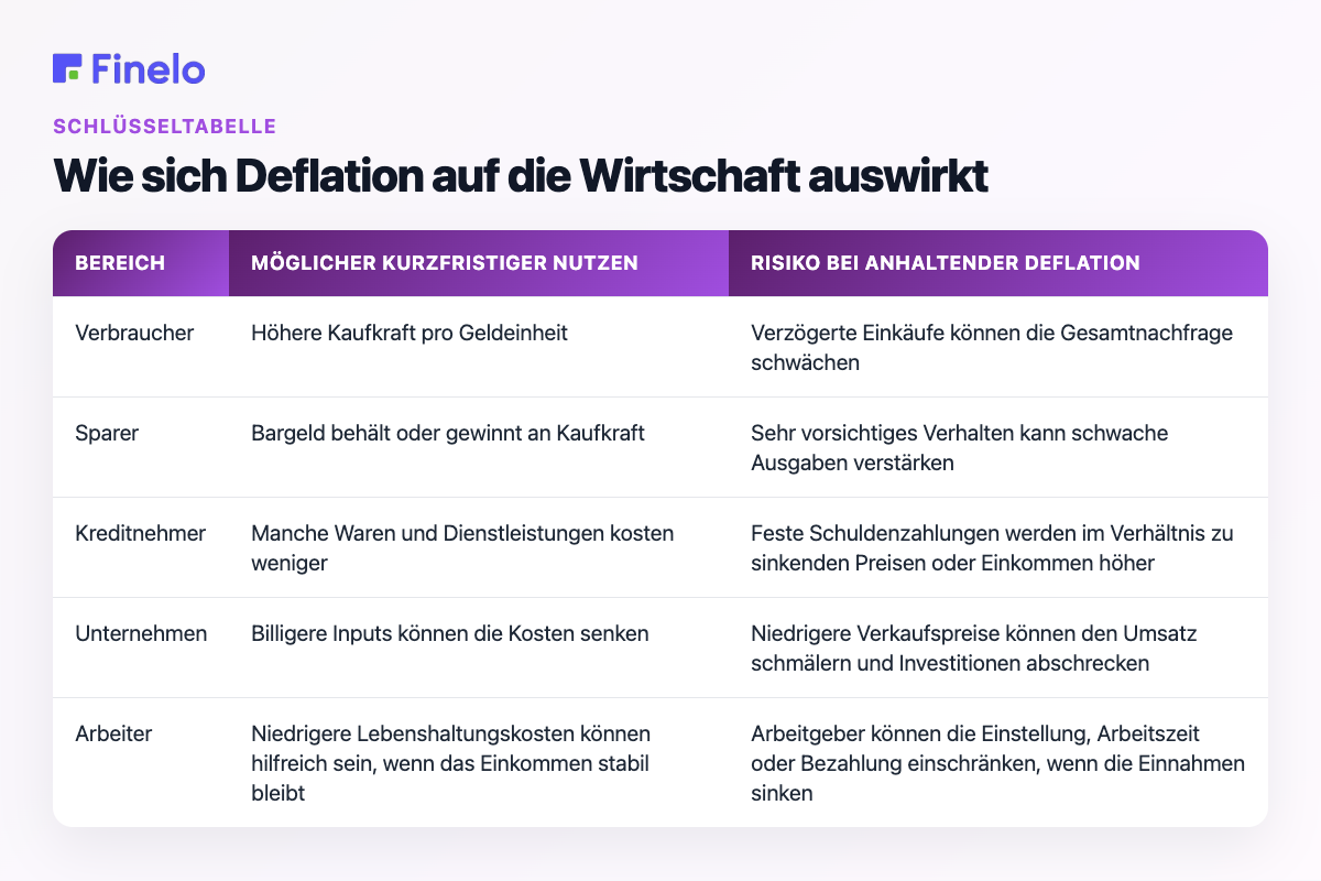 Wie sich eine Deflation auf die Wirtschaft auswirkt: Bereich, möglicher kurzfristiger Nutzen, Risiko bei anhaltender Deflation