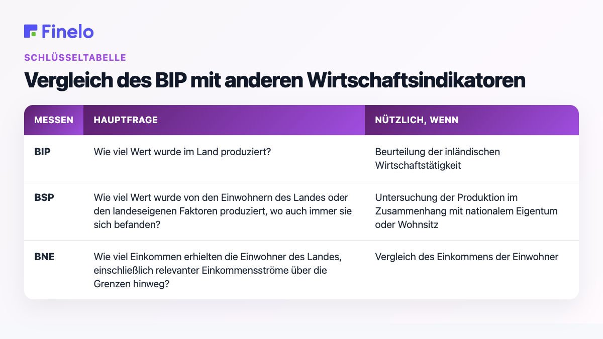 Vergleich des BIP mit anderen Wirtschaftsindikatoren: Maß, Hauptfrage, nützlich wann