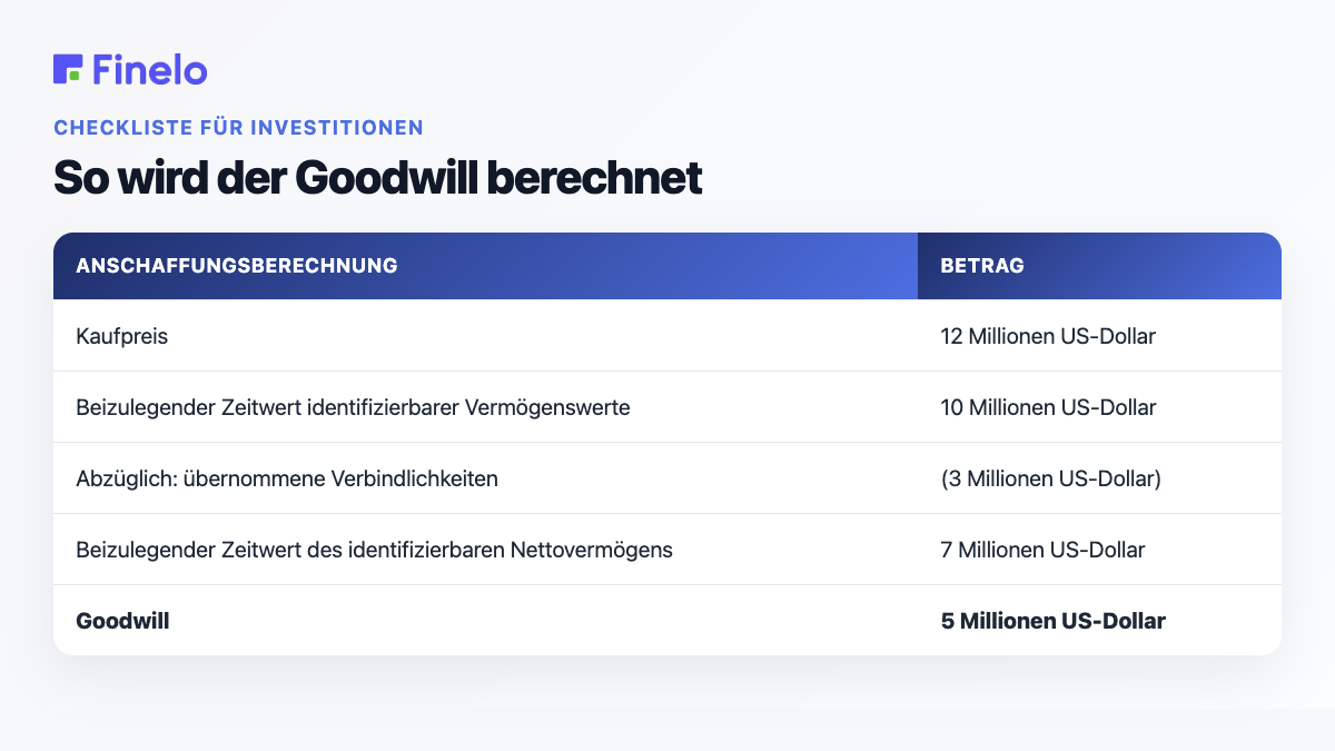 So wird der Goodwill berechnet: Anschaffungsberechnung, Betrag