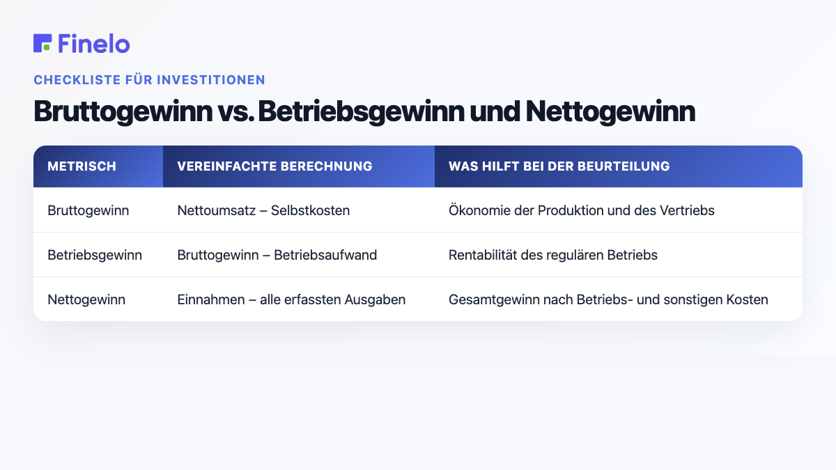 Bruttogewinn vs. Betriebsgewinn und Nettogewinn: Metrik, vereinfachte Berechnung, was bei der Beurteilung hilfreich ist