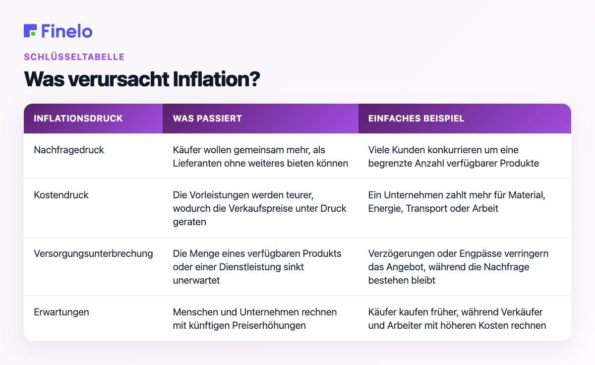 Was verursacht Inflation?: Inflationsdruck, Was passiert, Einfaches Beispiel