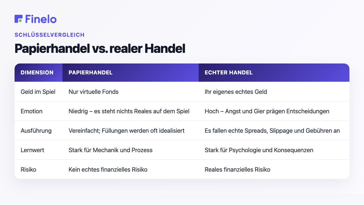 Papierhandel vs. realer Handel: Dimension, Papierhandel, realer Handel