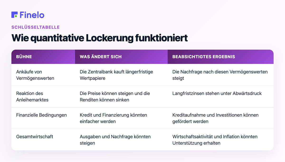 Wie quantitative Lockerung funktioniert: Phase, welche Änderungen, angestrebtes Ergebnis