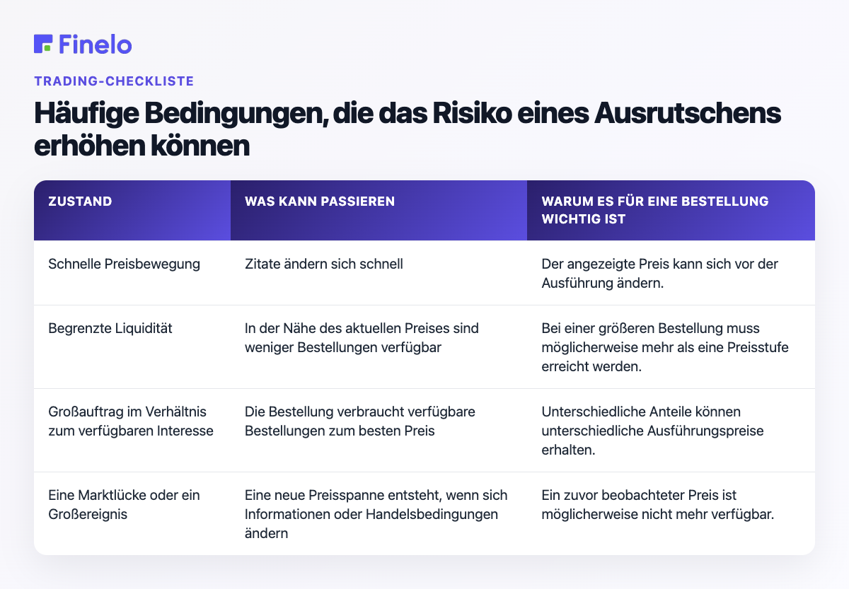 Häufige Bedingungen, die das Slippage-Risiko erhöhen können: Bedingung, Was kann passieren, Warum es für eine Bestellung wichtig ist