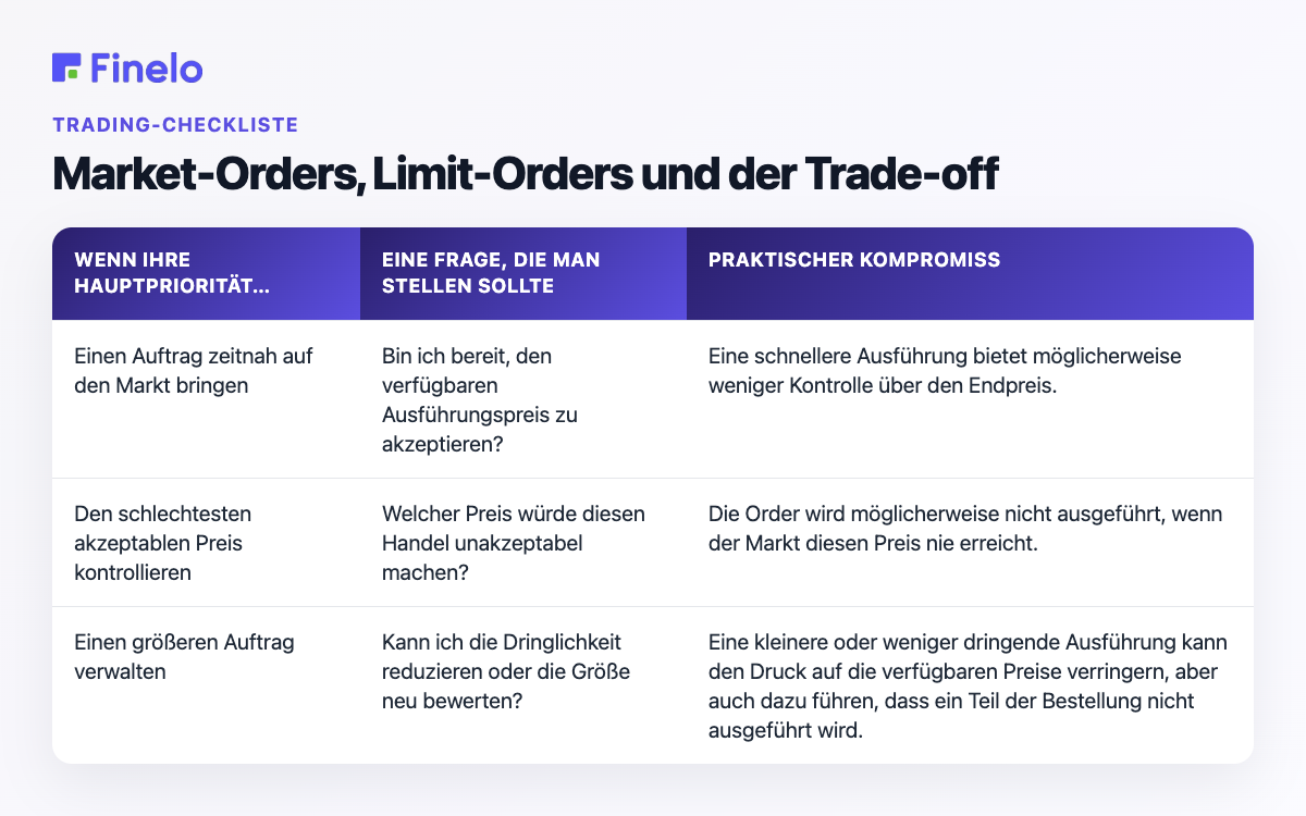 Market Orders, Limit Orders und der Kompromiss: Wenn Ihre Hauptpriorität … ist, sollten Sie sich die Frage stellen: Praktischer Kompromiss