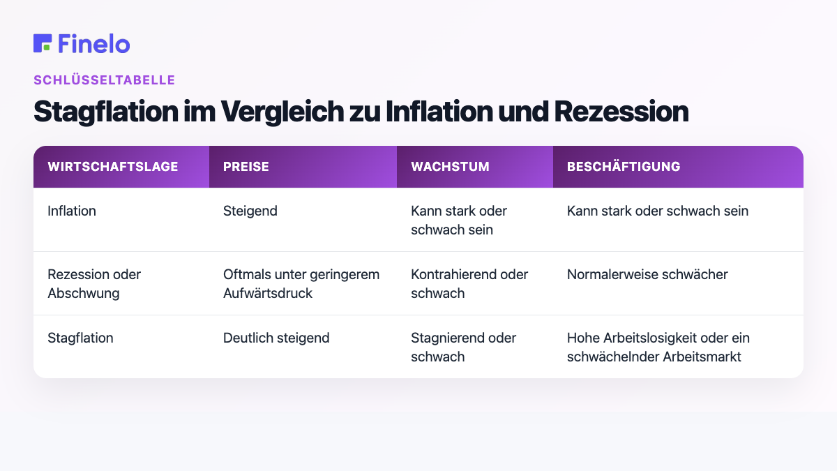 Stagflation im Vergleich zu Inflation und Rezession: Wirtschaftslage, Preise, Wachstum, Beschäftigung