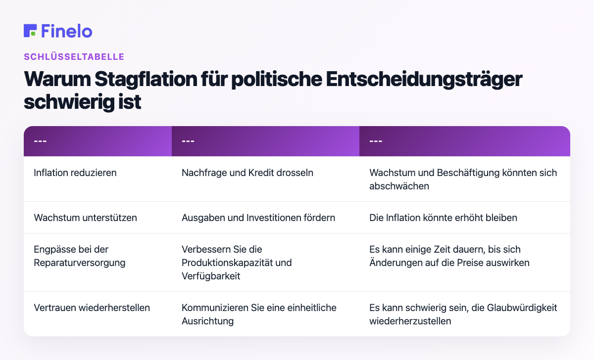 Warum Stagflation für politische Entscheidungsträger schwierig ist: Politische Priorität, mögliche Reaktion, Hauptkonflikt