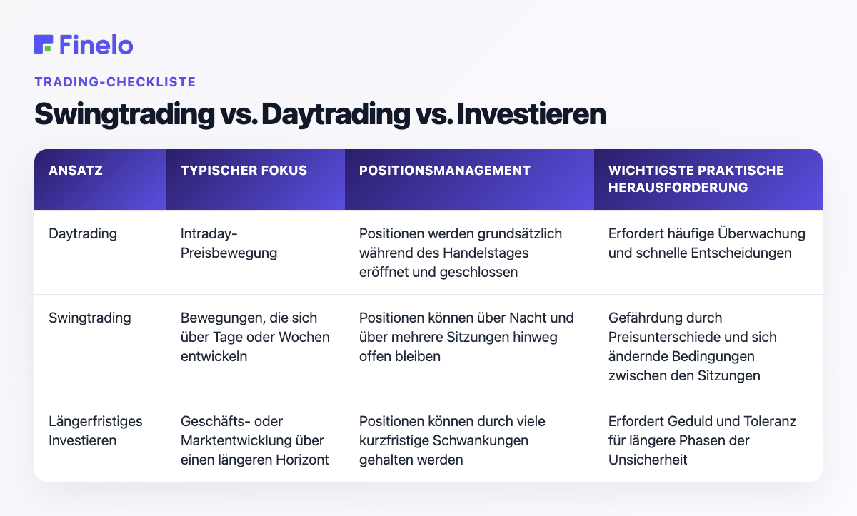 Swing-Trading vs. Day-Trading vs. Investieren: Ansatz, typischer Fokus, Positionsmanagement, größte praktische Herausforderung