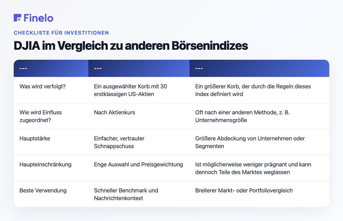 DJIA im Vergleich zu anderen Börsenindizes: Frage, DJIA, ein breiterer Index