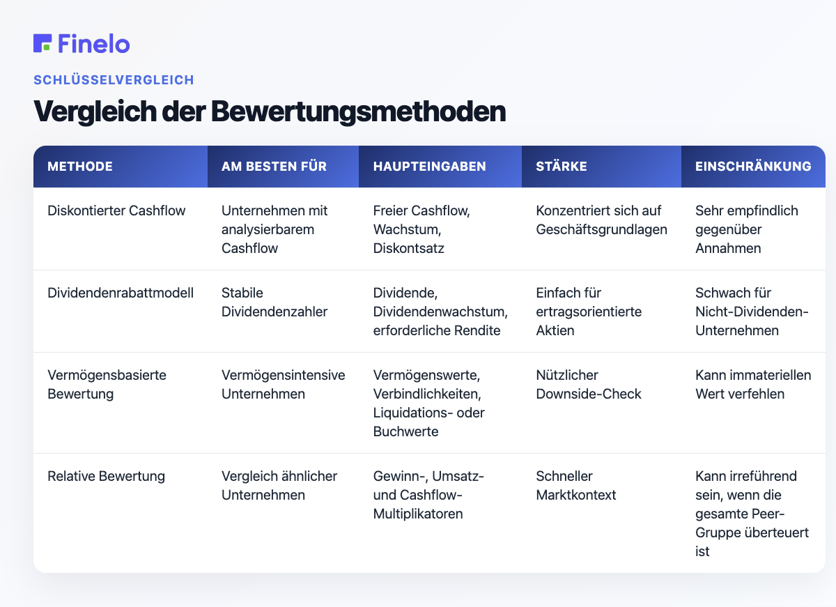 Vergleich der Bewertungsmethoden: Methode, Beste für, Hauptinputs, Stärke, Einschränkung