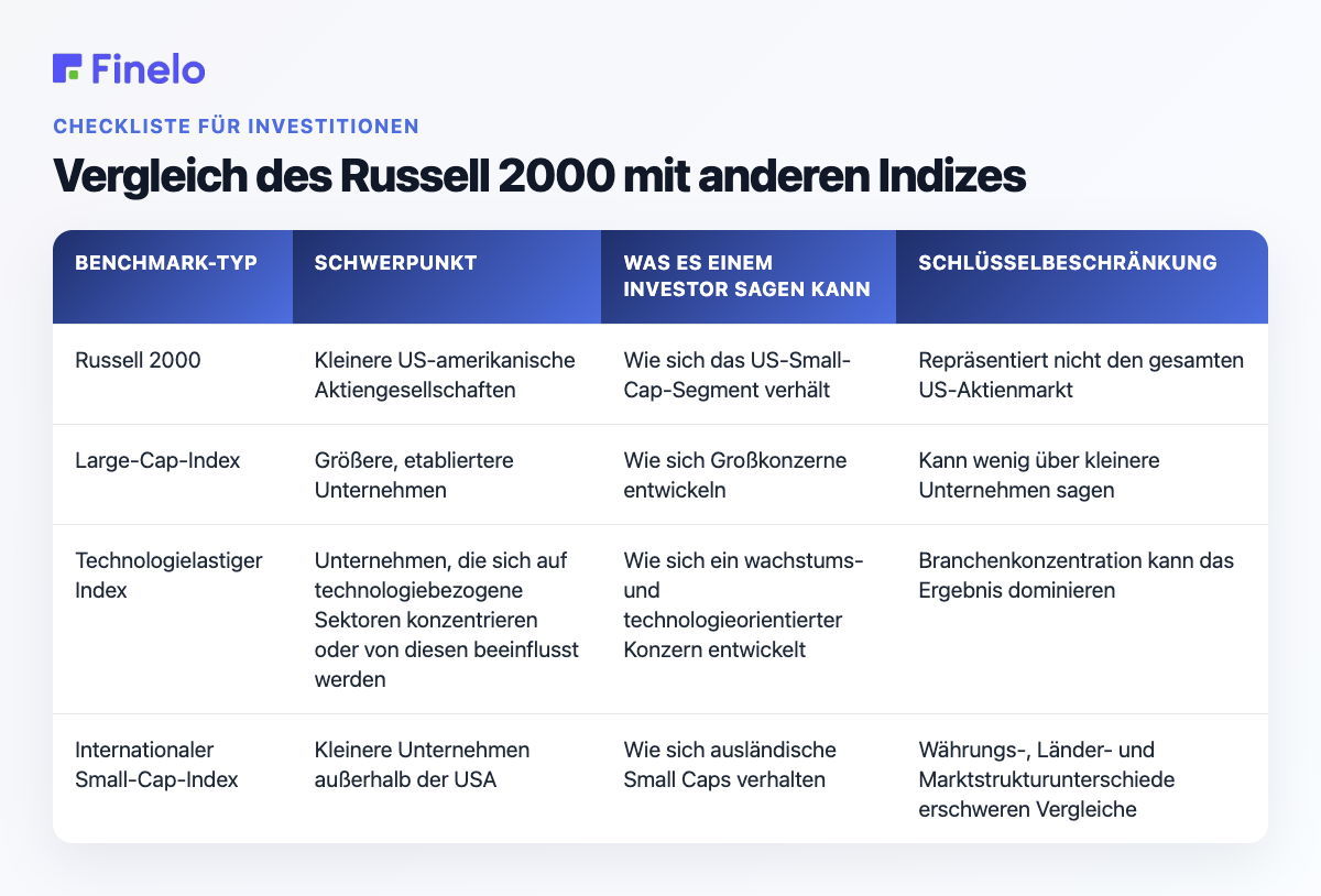 Wie der Russell 2000 im Vergleich zu anderen Indizes abschneidet: Art der Benchmark, Schwerpunkt, Was er einem Anleger sagen kann, Wichtige Einschränkung