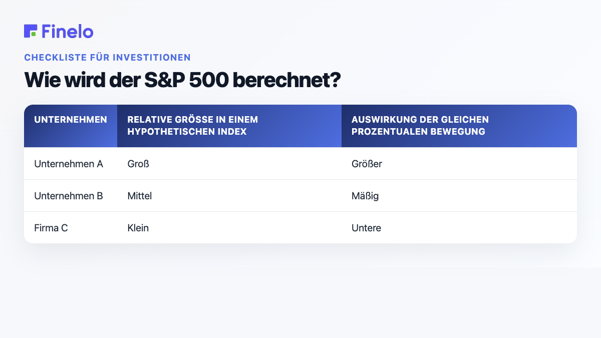 Wie wird der S&P 500 berechnet?: Unternehmen, relative Größe in einem hypothetischen Index, Auswirkung derselben prozentualen Bewegung