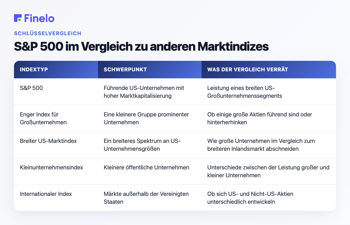 S&P 500 im Vergleich zu anderen Marktindizes: Indextyp, Schwerpunkt, Was der Vergleich verraten kann