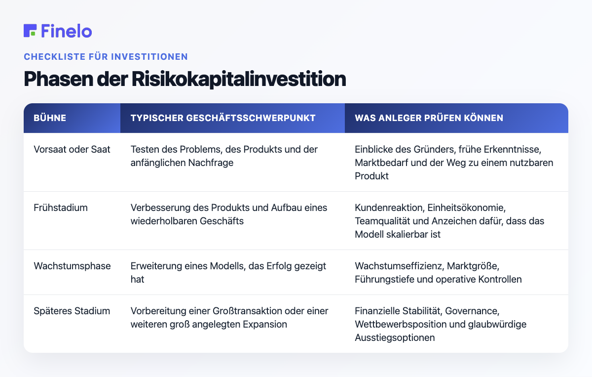 Phasen der Risikokapitalinvestition: Phase, typischer Geschäftsschwerpunkt, Was Investoren prüfen können