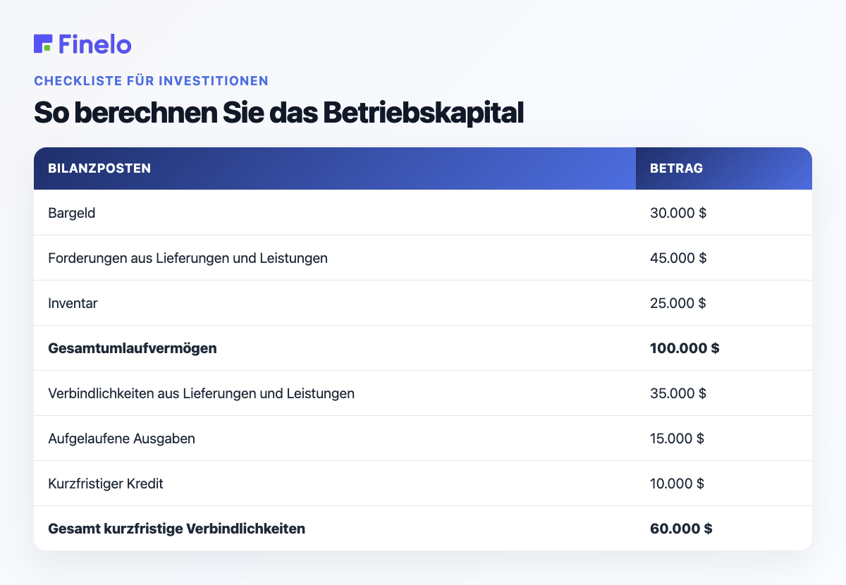 So berechnen Sie das Betriebskapital: Bilanzposten, Betrag