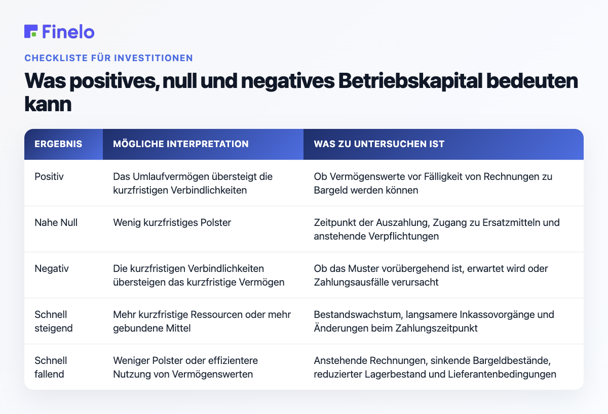 Was positives, Null- und negatives Betriebskapital bedeuten kann: Ergebnis, mögliche Interpretation, was zu untersuchen ist