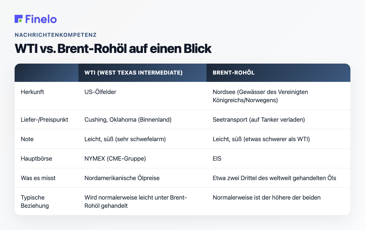 WTI vs. Brent-Rohöl auf einen Blick: WTI (West Texas Intermediate), Brent-Rohöl