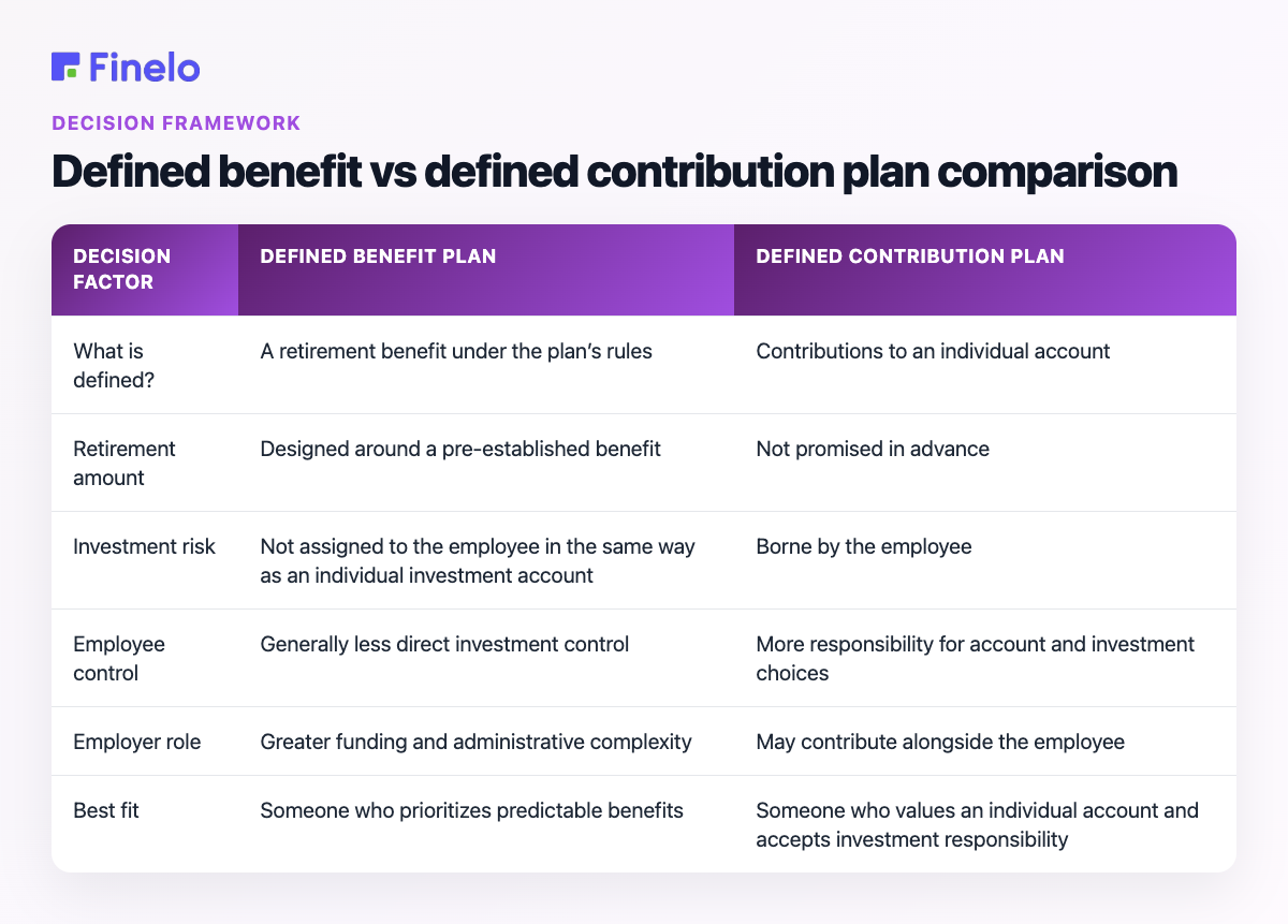 Defined benefit vs defined contribution plan comparison: Decision factor, Defined benefit plan, Defined contribution plan