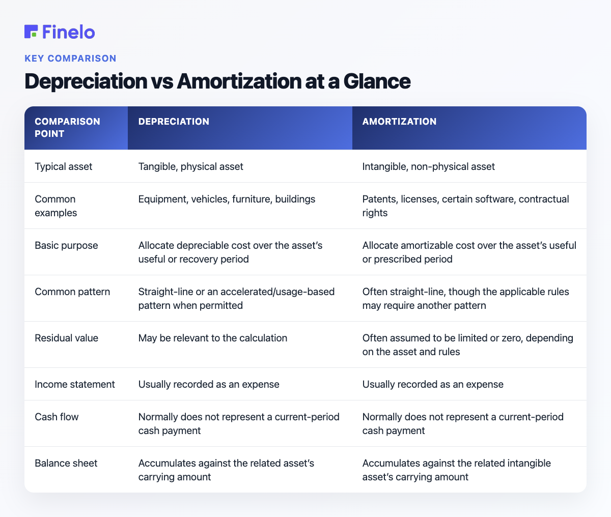 Depreciation vs Amortization at a Glance: Comparison point, Depreciation, Amortization