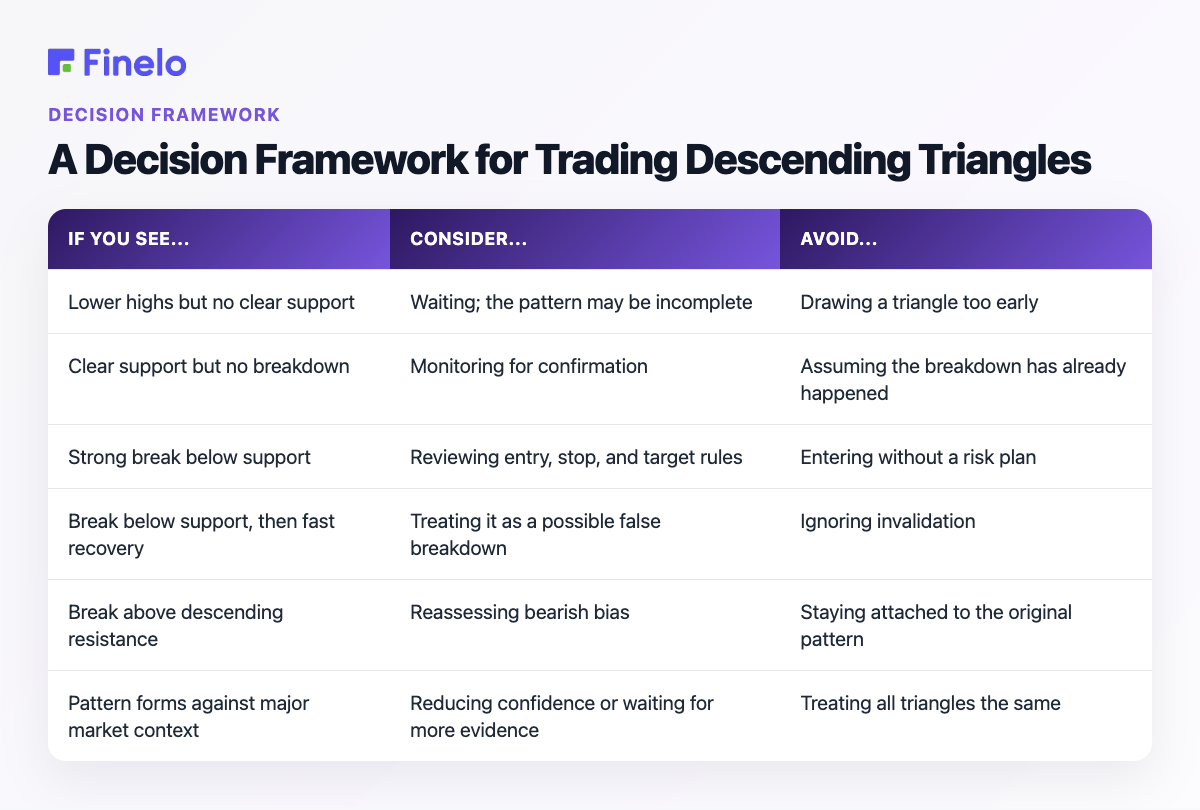 A Decision Framework for Trading Descending Triangles: If you see..., Consider..., Avoid...