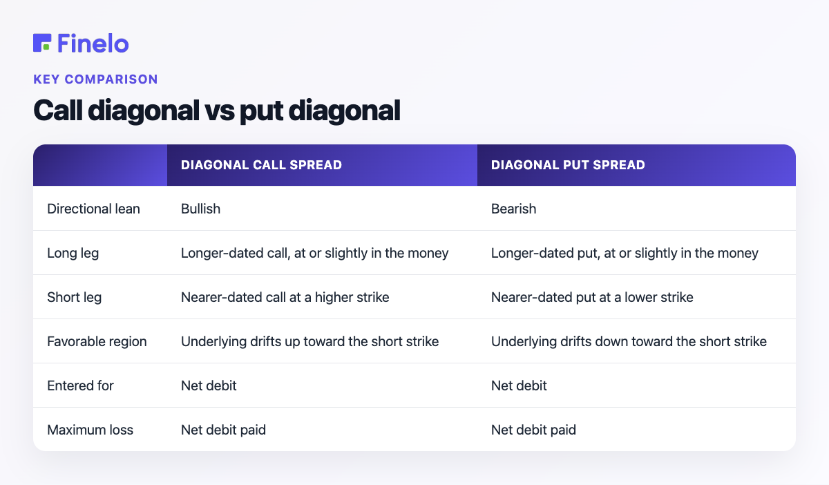 Call diagonal vs put diagonal: Diagonal call spread, Diagonal put spread