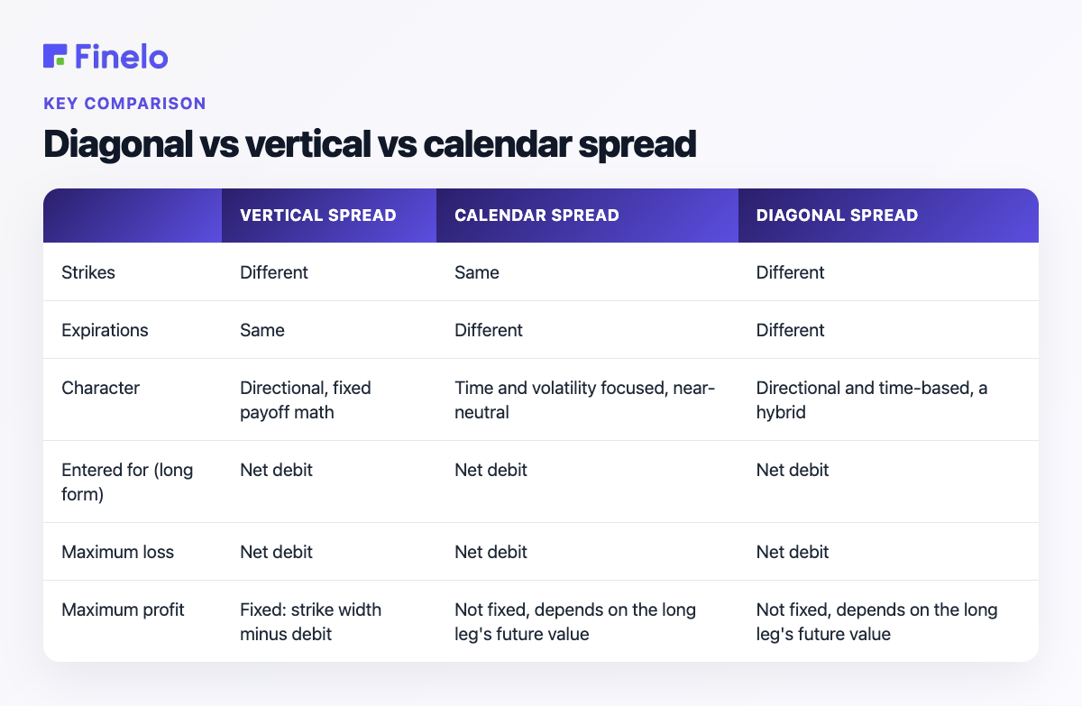 Diagonal vs vertical vs calendar spread: Vertical spread, Calendar spread, Diagonal spread